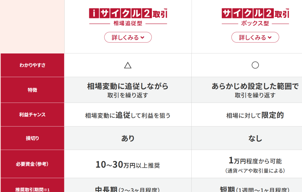 iサイクル2との違い